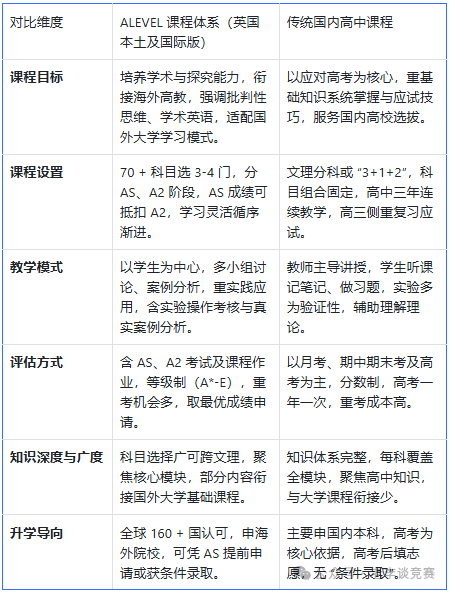 ALevel课程培训班