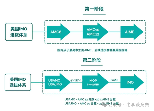 AMC数学竞赛