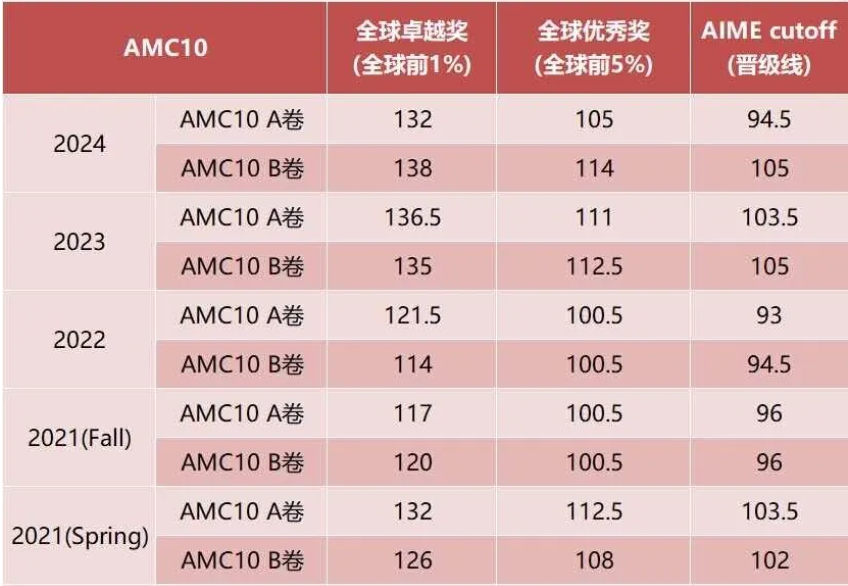 AMC10