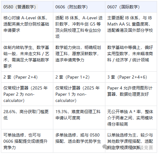 IGCSE课程培训班