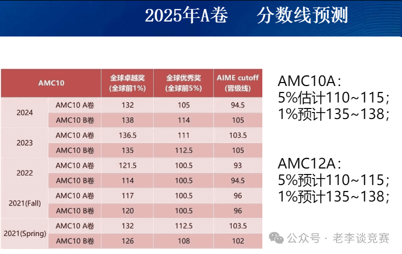 AMC10/12数学竞赛