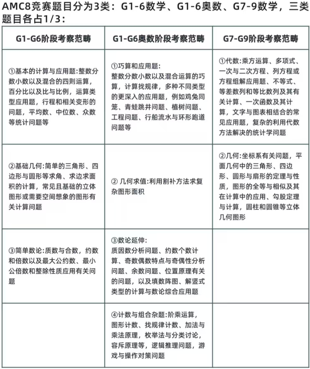 AMC8数学竞赛