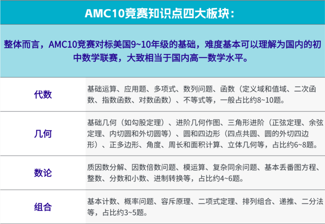 AMC10数学竞赛