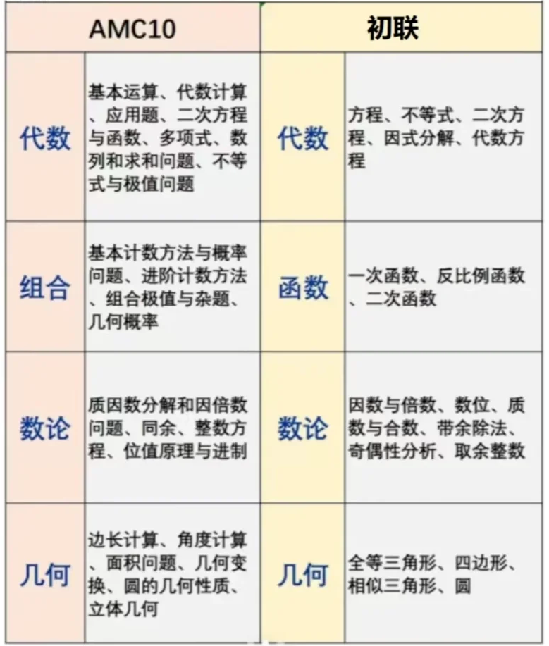 AMC10数学竞赛