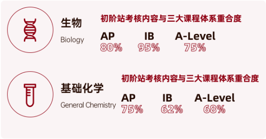 80%的全球站学霸被斯坦福、哈佛...录取!生物届顶尖赛事HOSA适合哪些学生参加?