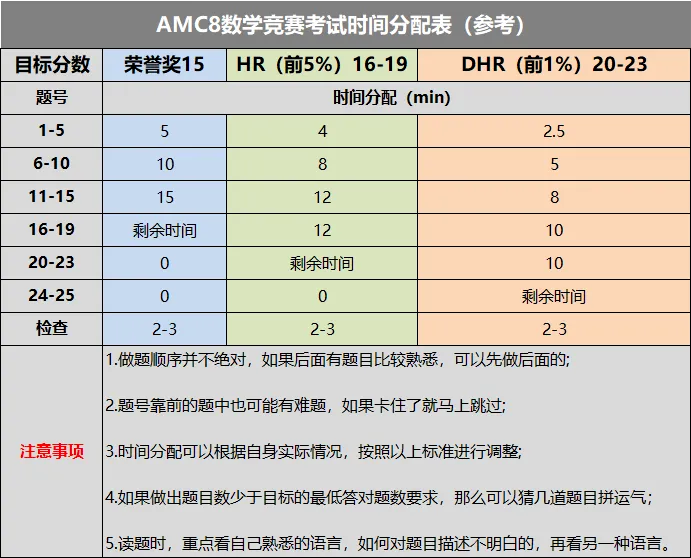 AMC8数学竞赛