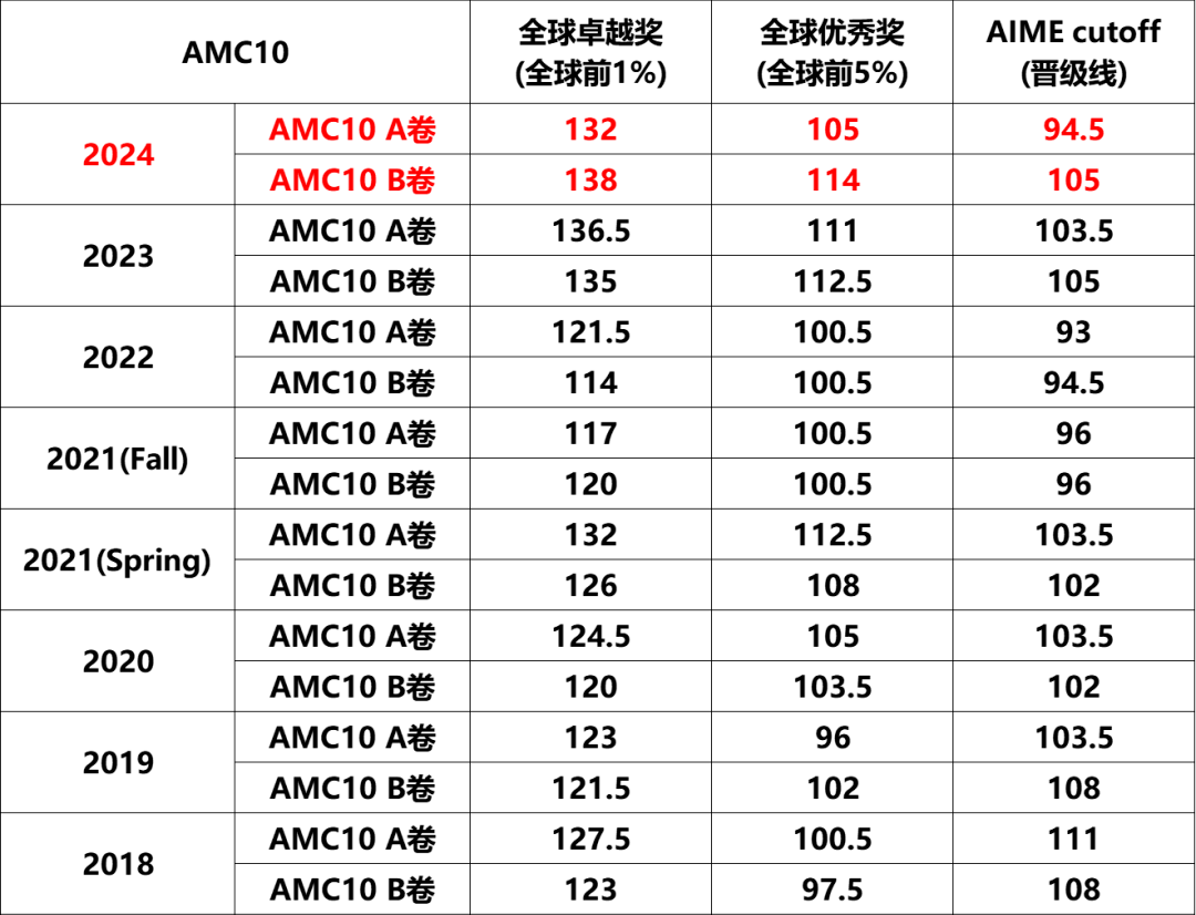 AMC10