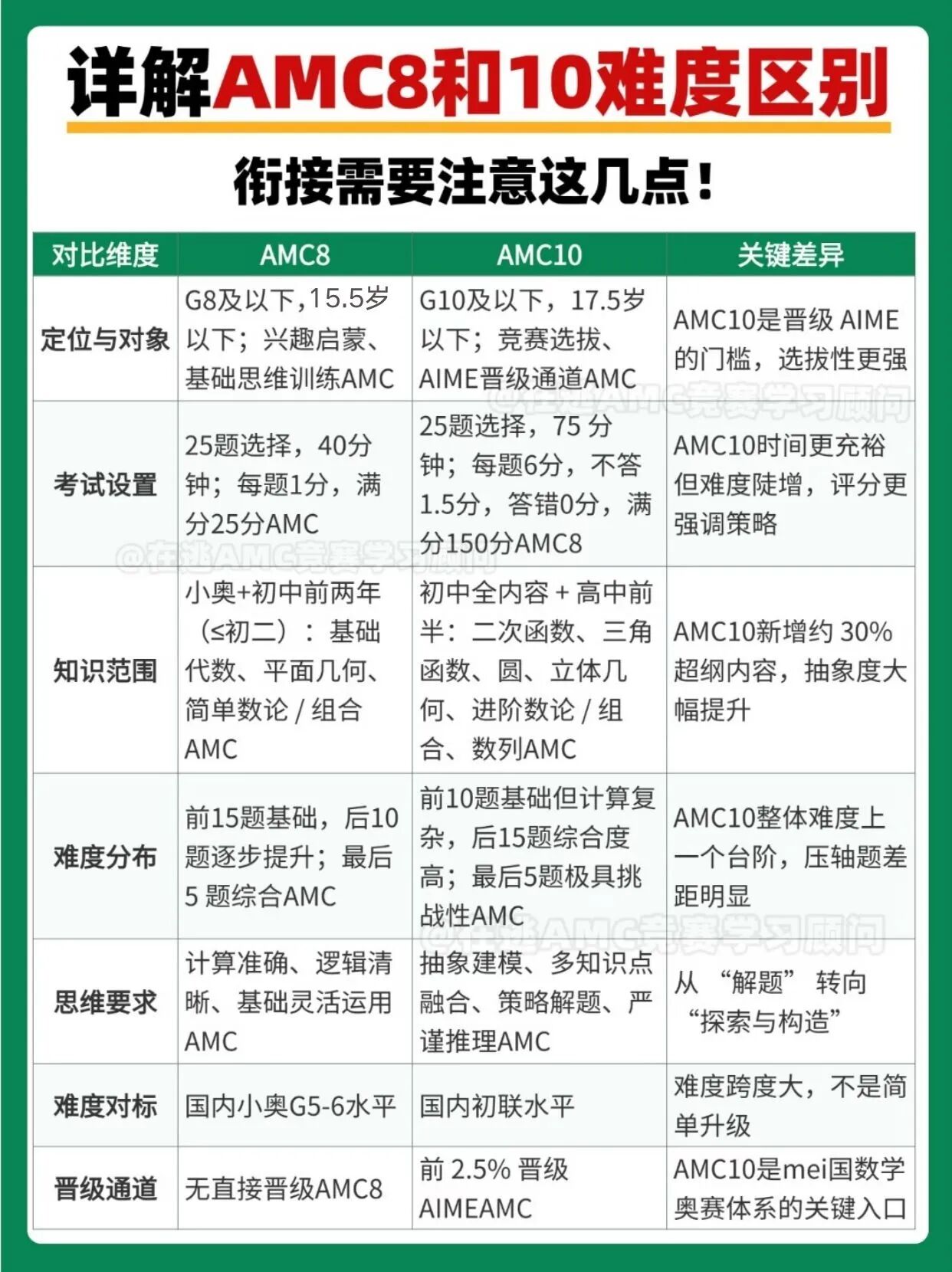 AMC8 与 AMC10 难度对比表,列出定位与对象、考试设置、知识范围、难度分布、思维要求、难度对标、晋级通道 7 个维度,AMC10 整体比 AMC8 高一个台阶,新增约 30% 超纲内容