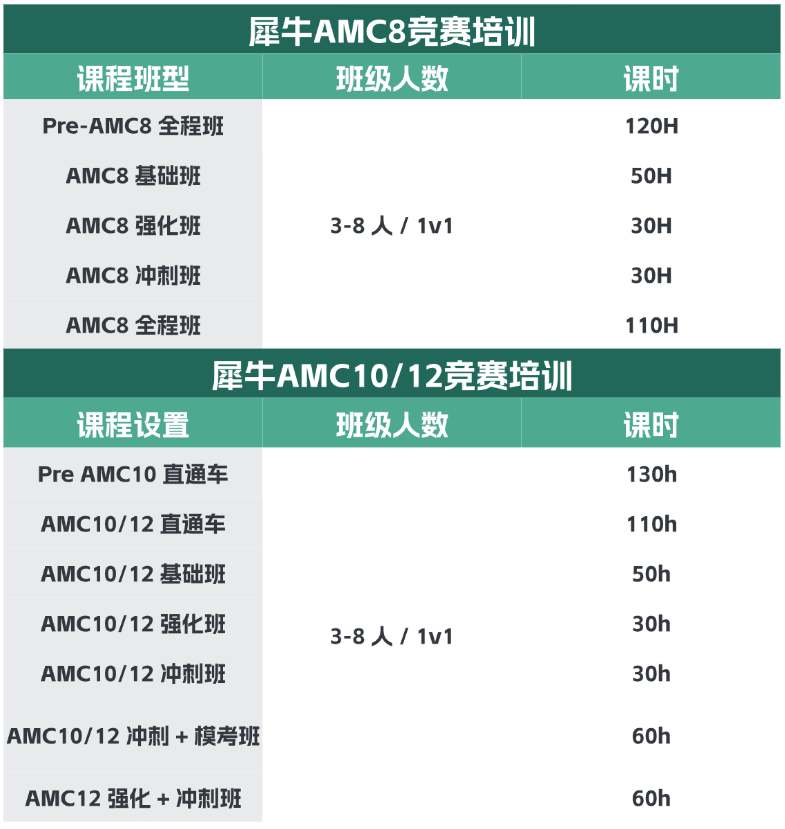 犀牛 AMC 课程班型表,分 AMC8 与 AMC10/12 两组:AMC8 包含 Pre-AMC8 全程班 120H、基础班 50H、强化班 30H、冲刺班 30H、全程班 110H;AMC10/12 包含 Pre 直通车 130H、直通车 110H、基础班 50H、强化班 30H、冲刺班 30H、冲刺模考班 60H,AMC12 强化冲刺班 60H;班级人数为 3-8 人或 1v1