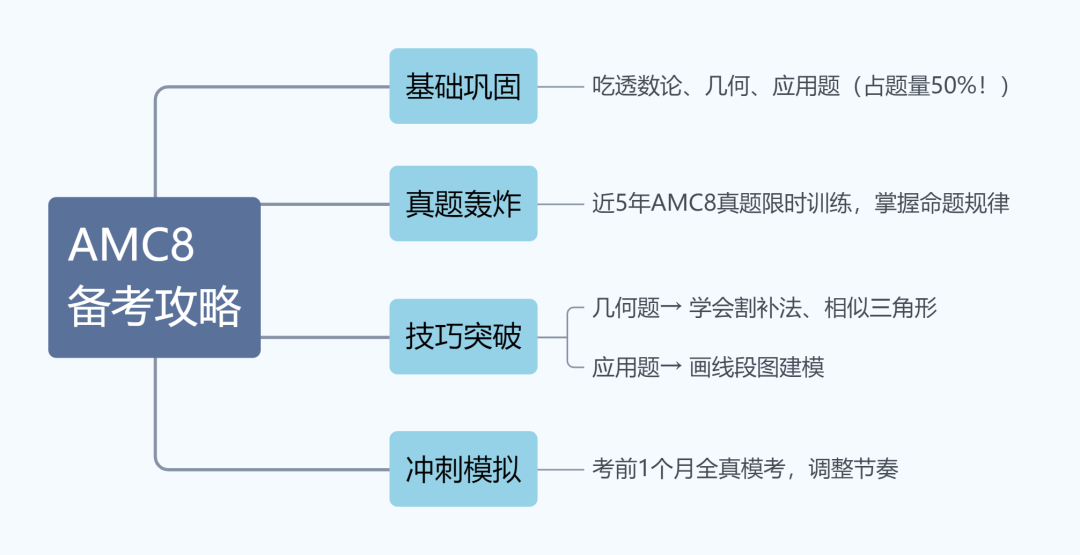 AMC8数学竞赛备考规划