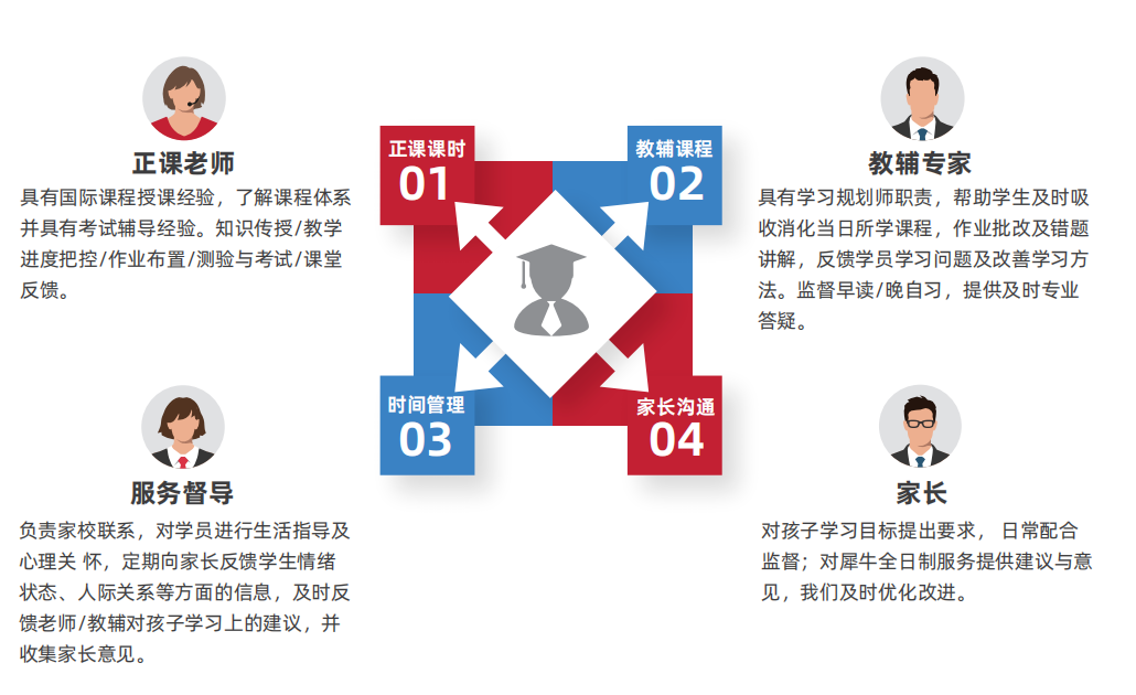 犀牛四位一体服务示意图，正课老师、教辅专家、时间管理、家长沟通四角色围绕中央学士帽图标