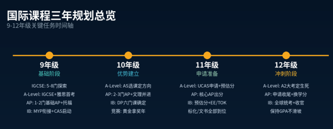 国际学校新学期升学规划