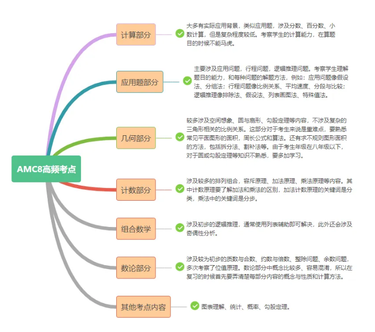 AMC8高频考点分布统计图:前20题基础中档题与末尾压轴题的占分结构对比