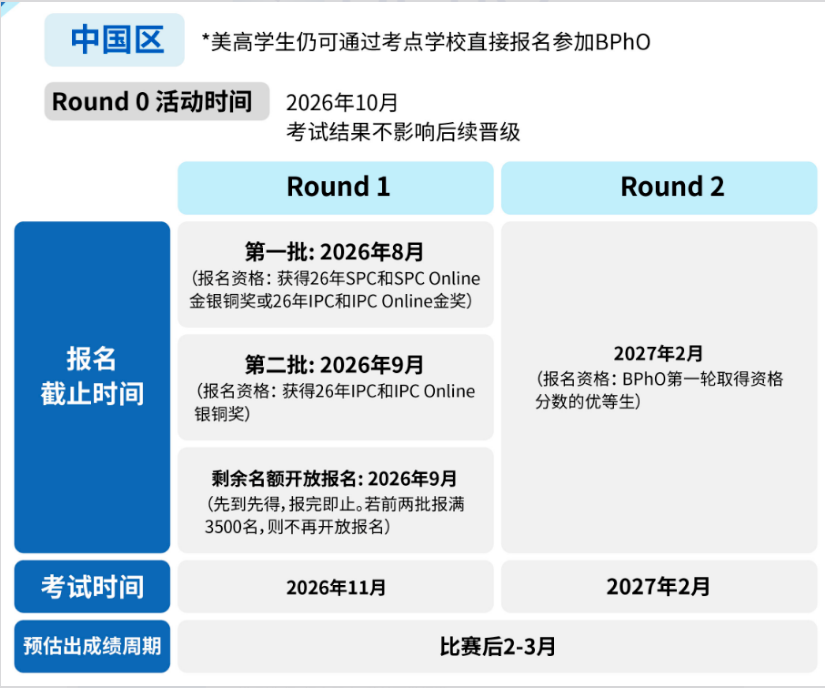 BPhO各轮次时间与报名截止时间表：中国区Round 0在2026年10月，Round 1报名分三批截止2026年8-9月，考试时间为2026年11月，Round 2于2027年2月举行