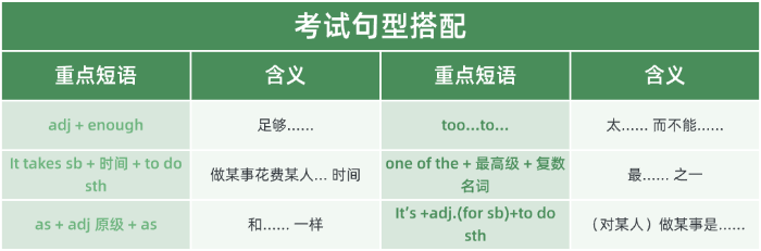 KET写作必考句型搭配节选页:adj+enough、It takes sb…to do、one of+最高级句式附例句展示