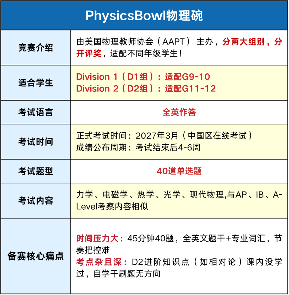 物理碗竞赛考察范围信息图