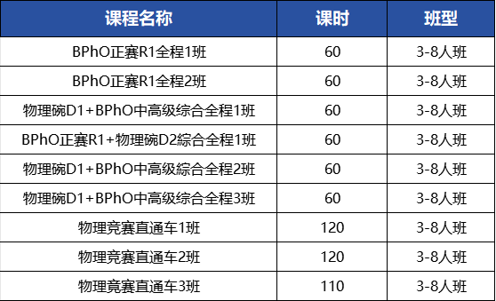 犀牛BPhO培训课程表：BPhO正赛R1全程班、物理碗D1+BPhO中高级综合全程班（60课时）、物理竞赛直通车（110-120课时），均为3-8人小班
