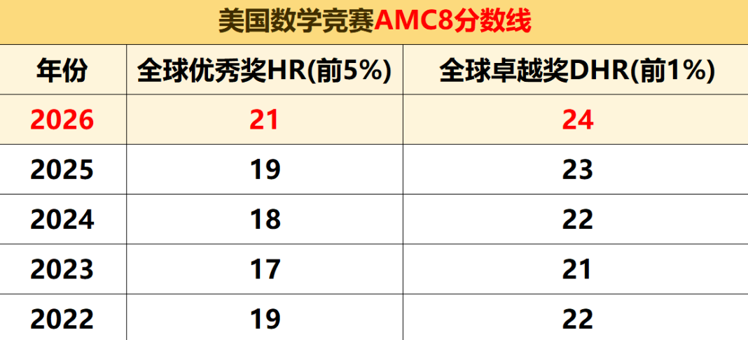 AMC8近五年全球前1%分数线对比图