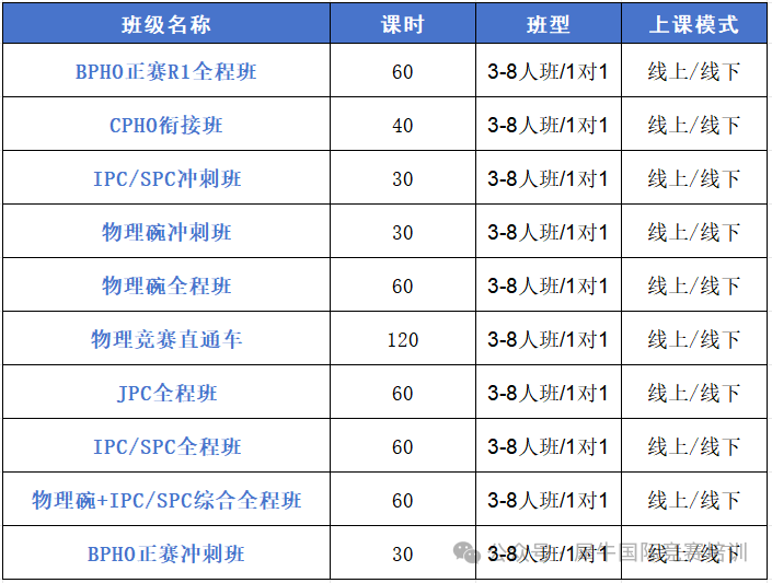 犀牛物理碗班型表：BPHO正赛R1全程班60课时、CPHO衔接班40课时、IPC/SPC冲刺班30课时、物理碗冲刺班30课时、物理碗全程班60课时、物理碗赛直通车120课时、JPC全程班60课时、IPC/SPC全程班60课时、物理碗+IPC/SPC综合全程班60课时、BPHO正赛冲刺班30课时，均为3-8人小班或1对1，线上线下同步