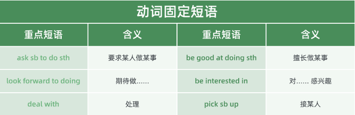KET高频动词固定短语节选页:ask sb to do、look forward to doing等词组附例句展示