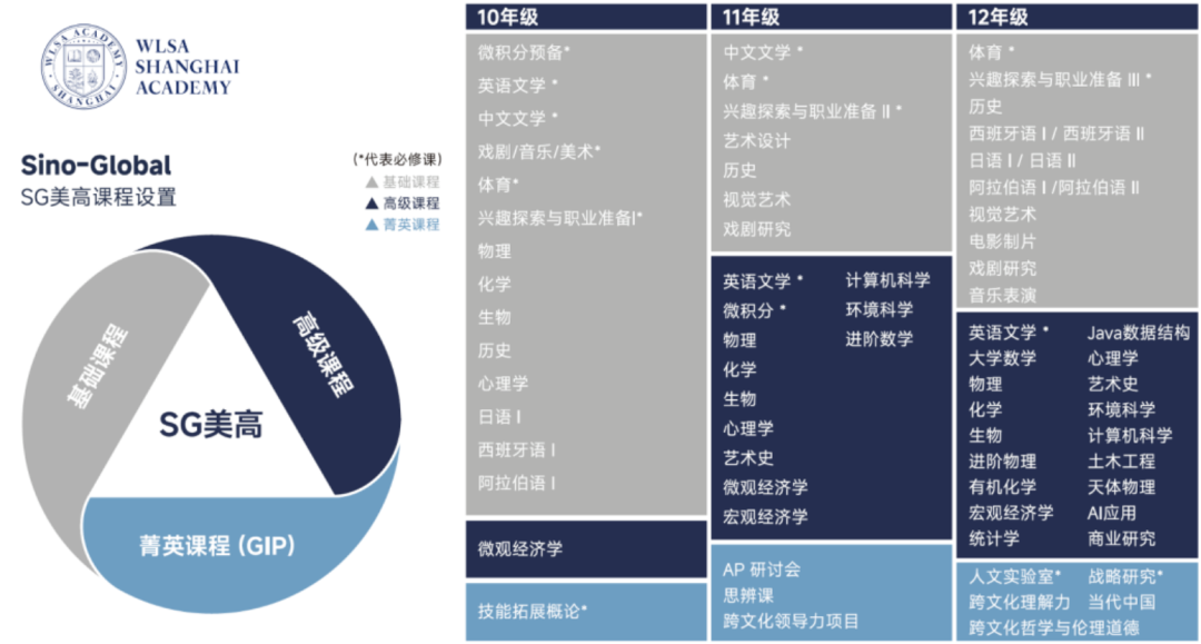 WLSA上海三轨课程示意图