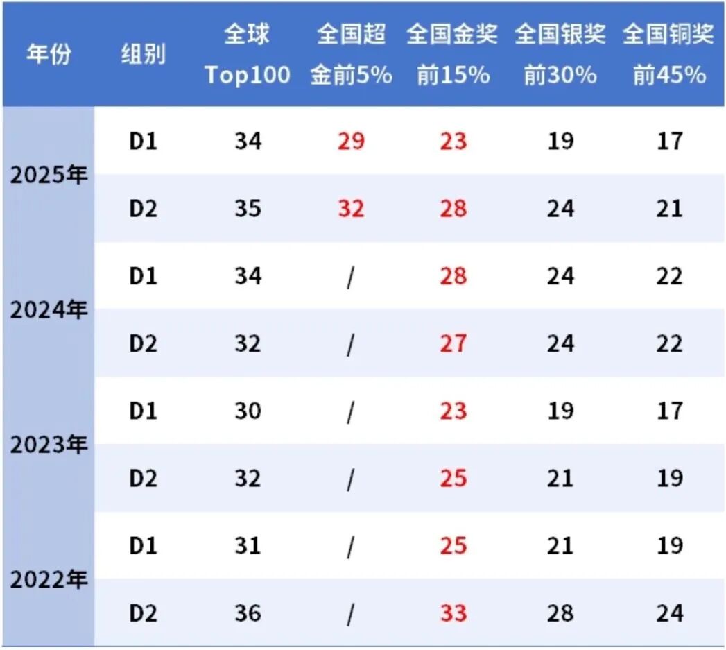 物理碗2022-2025年D1与D2全国奖项分数线对照表