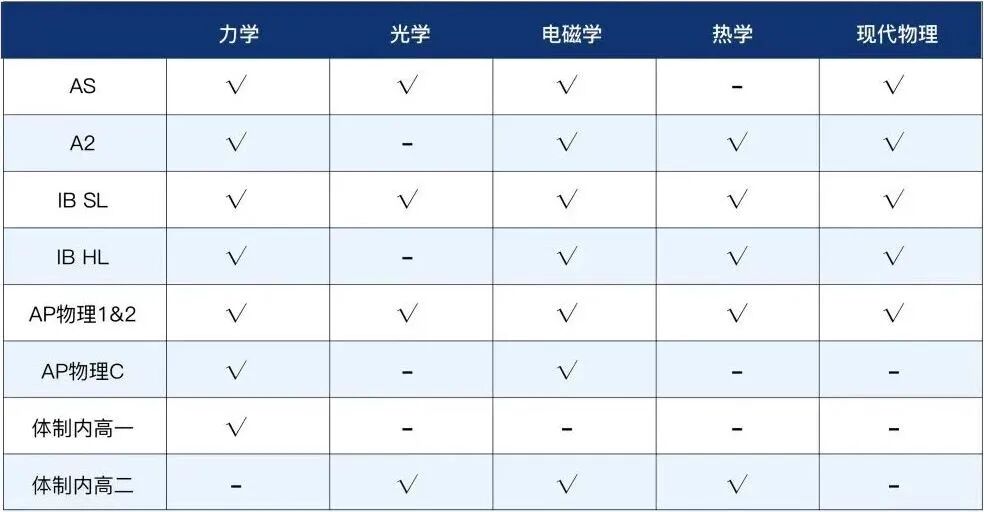 物理碗考点与AS/A2/IB/AP物理及体制内课程知识点对照表