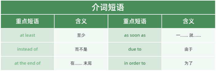 KET高频介词短语节选页:at least、as soon as、instead of等完形考点附例句展示
