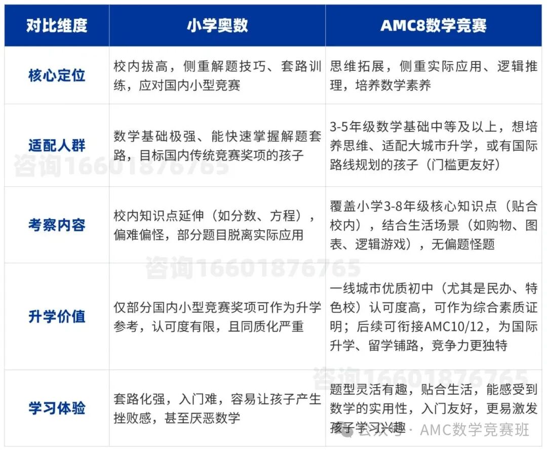 AMC8与小学奥数区别对比图