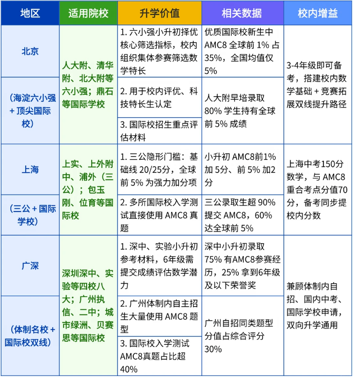 AMC8数学竞赛真题示例