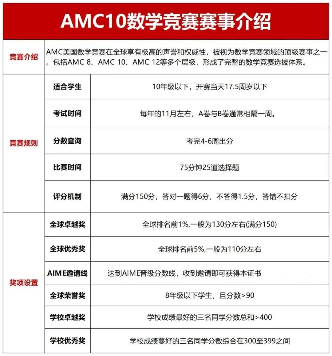 AMC10数学竞赛考察范围信息图