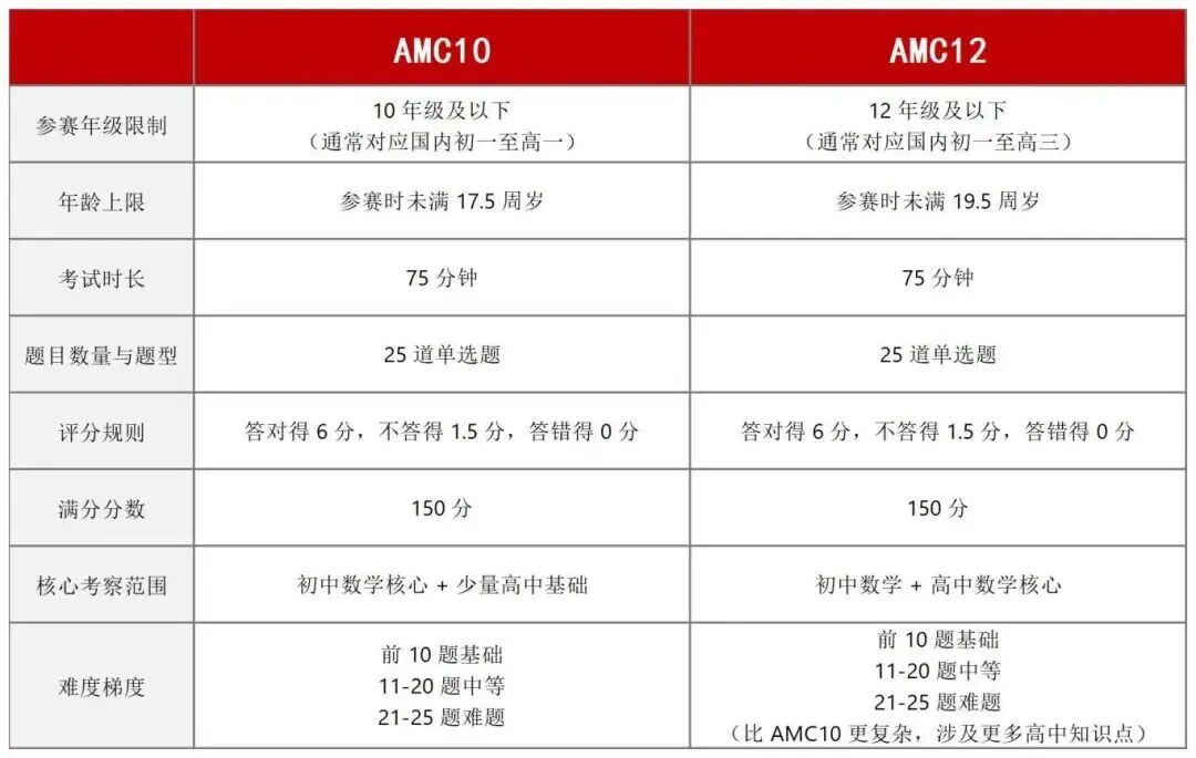 AMC12数学竞赛考察内容示意图
