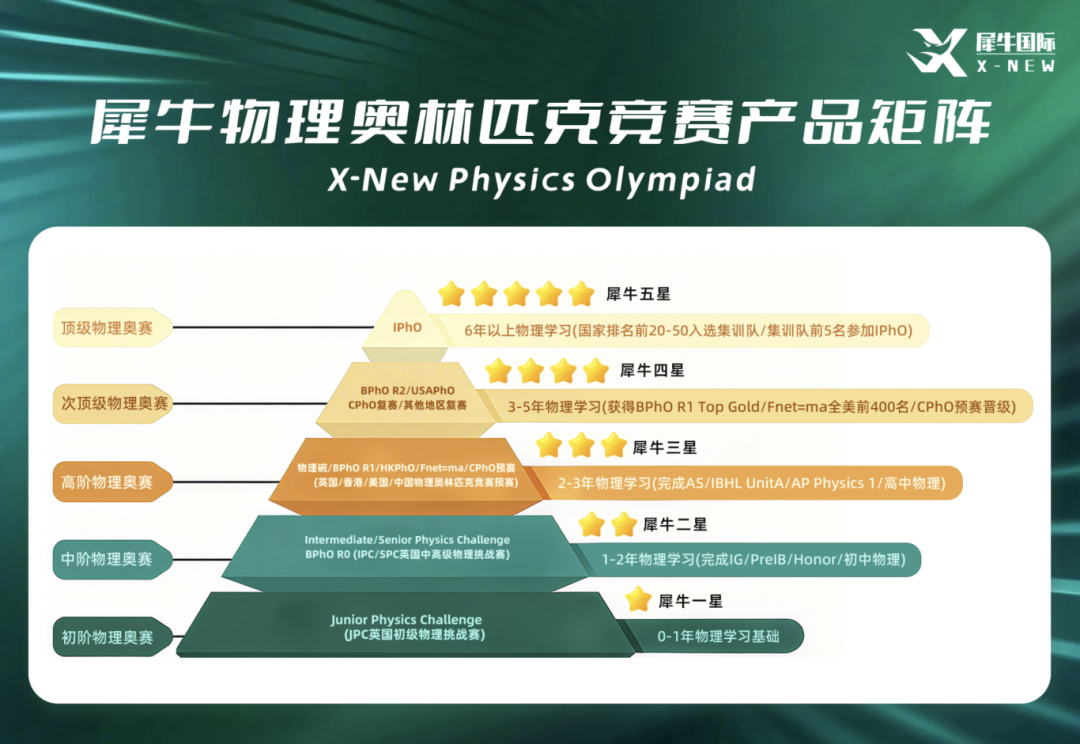 犀牛国际物理竞赛培训课程