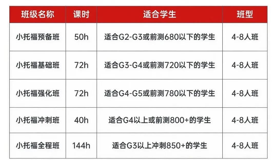 犀牛国际教育小托福课程课表安排图，展示听力、阅读、语法词汇等模块的课时设置与模考安排