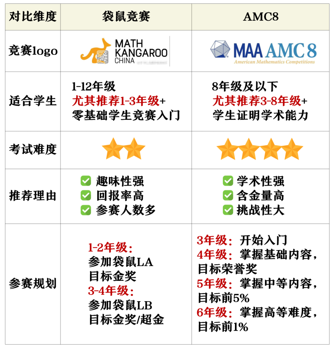 袋鼠数学竞赛与澳洲AMC核心定位对比表:从赛事性质、难度水平、题型特点、获奖情况到适合人群逐项对比