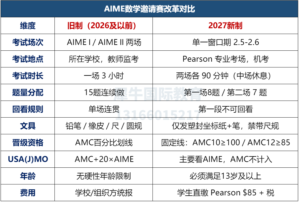 2027年AIME赛制新旧对照表