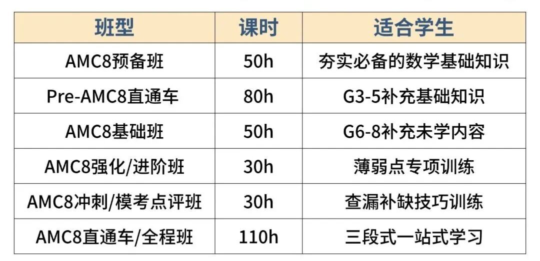 犀牛 AMC8 课程六大班型课时对比表:预备班 50 课时夯实基础、Pre-AMC8 直通车 80 课时面向 3-5 年级补充、基础班 50 课时面向 6-8 年级补未学内容、强化进阶班 30 课时薄弱点专项、冲刺模考点评班 30 课时查漏补缺、直通车全程班 110 课时三段式一站式