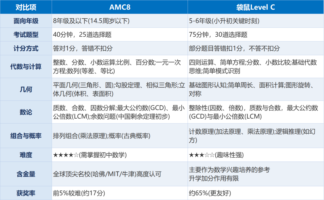 袋鼠数学竞赛进阶路线示意图