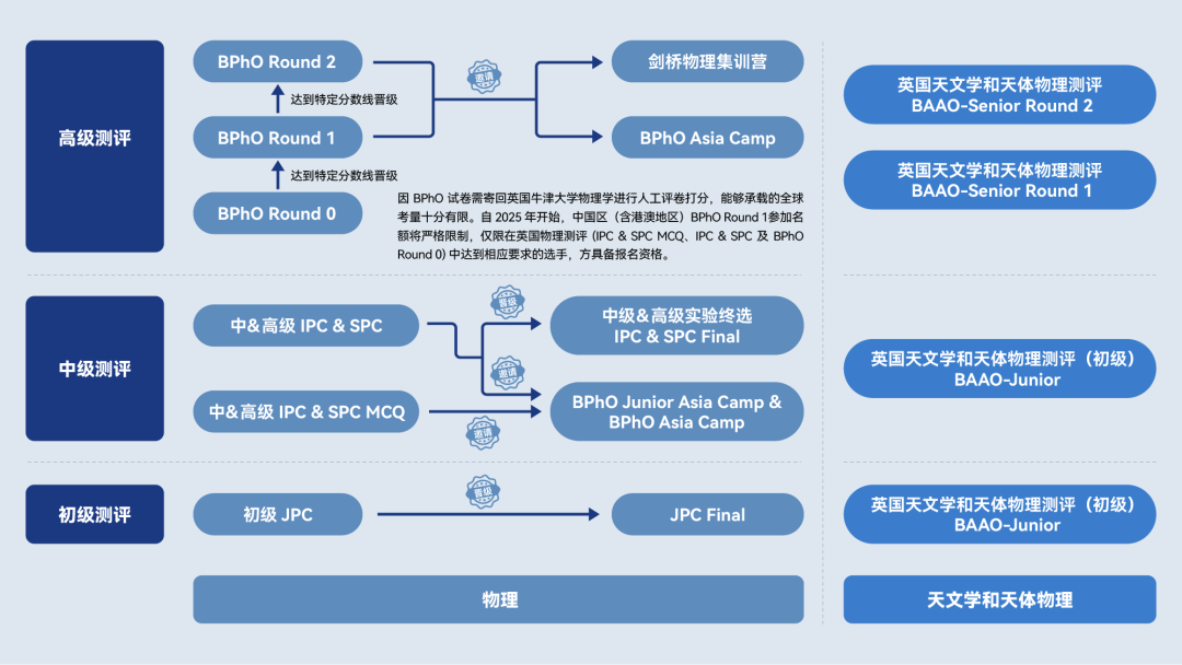 BPhO Round1 参赛信息图