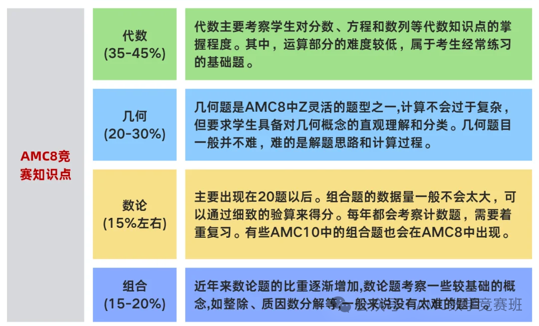 AMC8四大知识模块:代数、几何、数论、组合