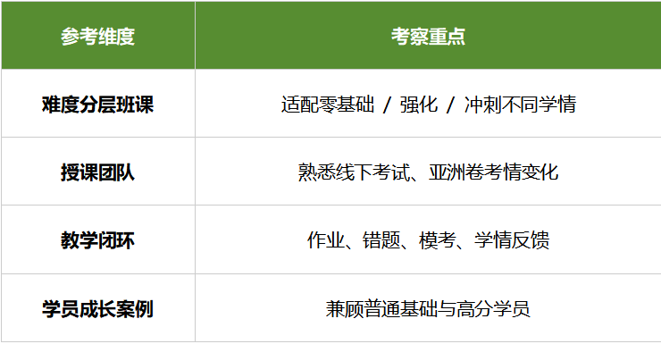 AMC8辅导机构筛选四维度对比图:班课分层、师资赛道深耕、教学闭环、学员案例