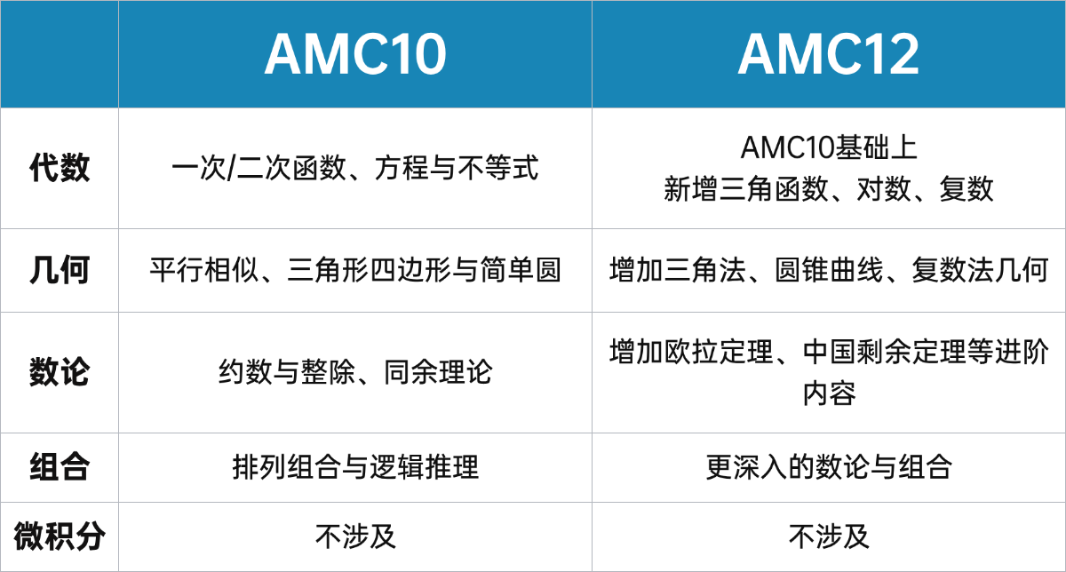 AMC10与AMC12考试内容知识点对比表