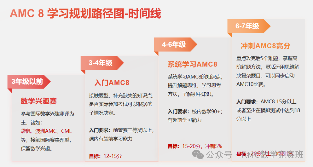 AMC8校内提分与竞赛获奖双向收益示意
