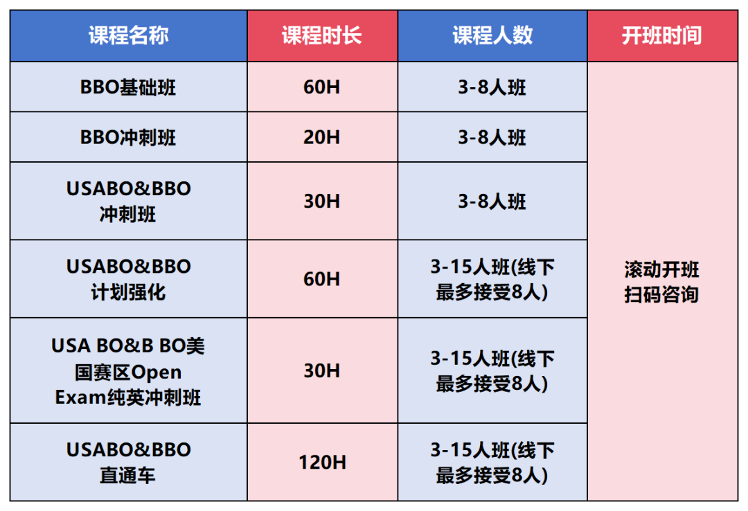 犀牛BBO课程表:基础班60H、冲刺班20H、USABO&BBO冲刺30H、计划强化60H、美国Open Exam冲刺30H、直通车120H