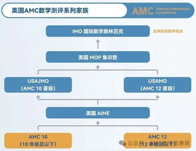 2026-2027赛季AMC10/12考试时间安排与报名节点