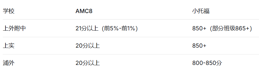 上海三公AMC8+小托福分数线对照表:上外附中要求AMC8 21分以上(前5%-1%)+小托福850+(部分865+);上实要求AMC8 20分以上+小托福850+;浦外要求AMC8 20分以上+小托福800-850分