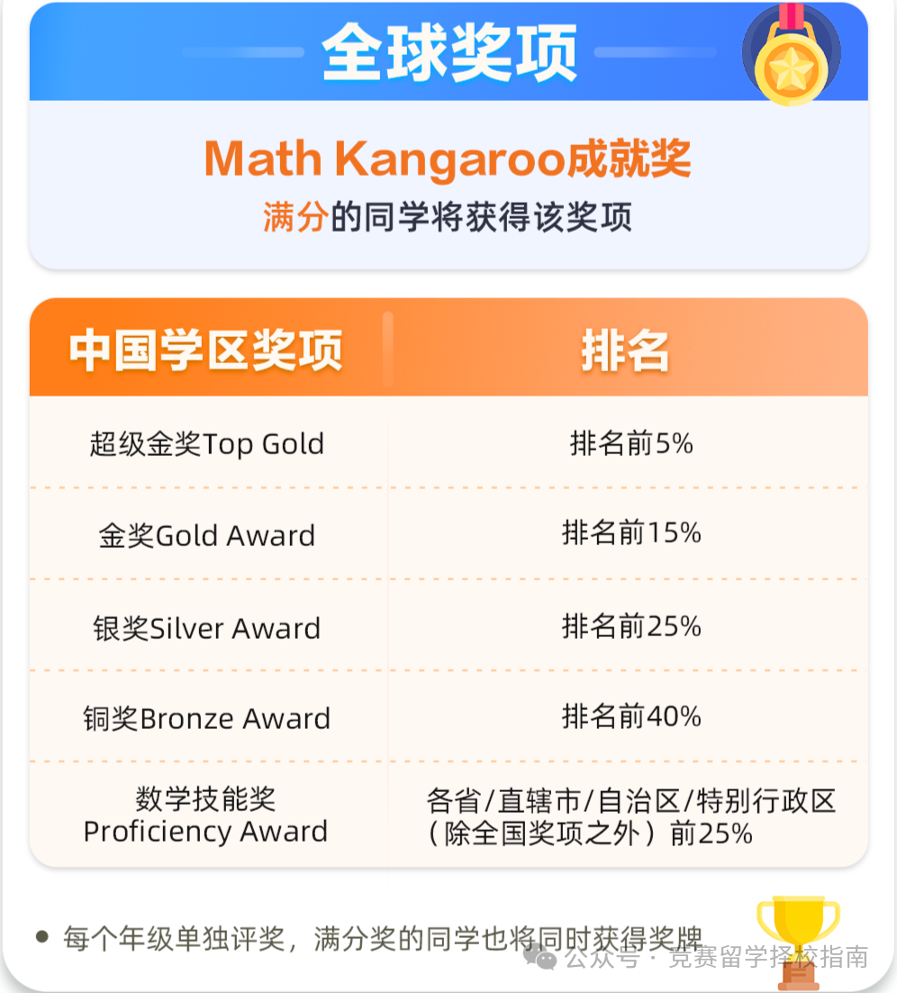 袋鼠奖项设置表:全球奖为 Math Kangaroo 成就奖(满分获得);中国学区奖分超级金奖 Top Gold(前 5%)、金奖 Gold Award(前 15%)、银奖 Silver Award(前 25%)、铜奖 Bronze Award(前 40%)、数学技能奖 Proficiency Award(各省/直辖市前 25%);每个年级单独评奖