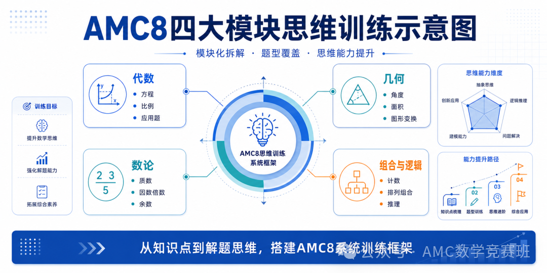 AMC8校内满分与竞赛思维差异示意
