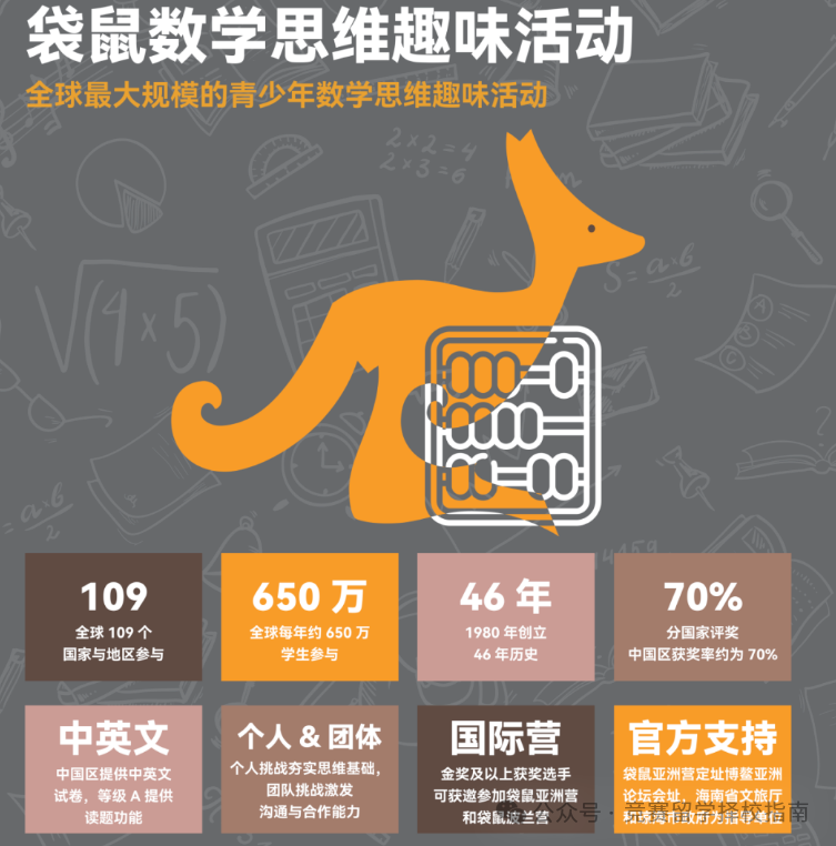 袋鼠数学思维趣味活动介绍卡:橙色袋鼠 logo 配四组核心数据(全球 109 个国家与地区参与、每年约 650 万学生参与、1980 年创立 46 年历史、中国赛区获奖率约 70%)与四项赛事特色(中英文试卷+读题功能、个人与团体挑战、金奖及以上可参加国际营、亚洲营定址博鳌论坛会场)