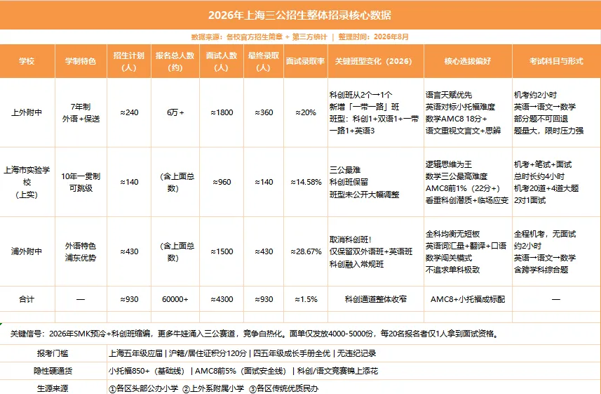 2026年上海三公招生整体招录核心数据表:上外附中约240计划/约1800面试/约360录取,上实约140计划/约960面试/约140录取,浦外约430计划/约1500面试/约430录取,合计约930计划/60000+报名/约4300面试/约930录取/约1.5%面录取率